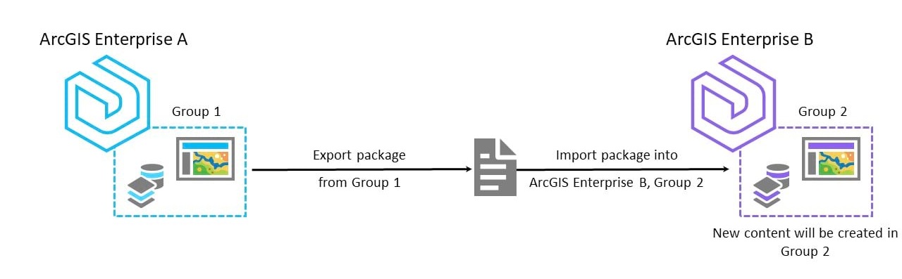 New tools provide the ability to migrate content between groups in different ArcGIS Enterprise Portals
