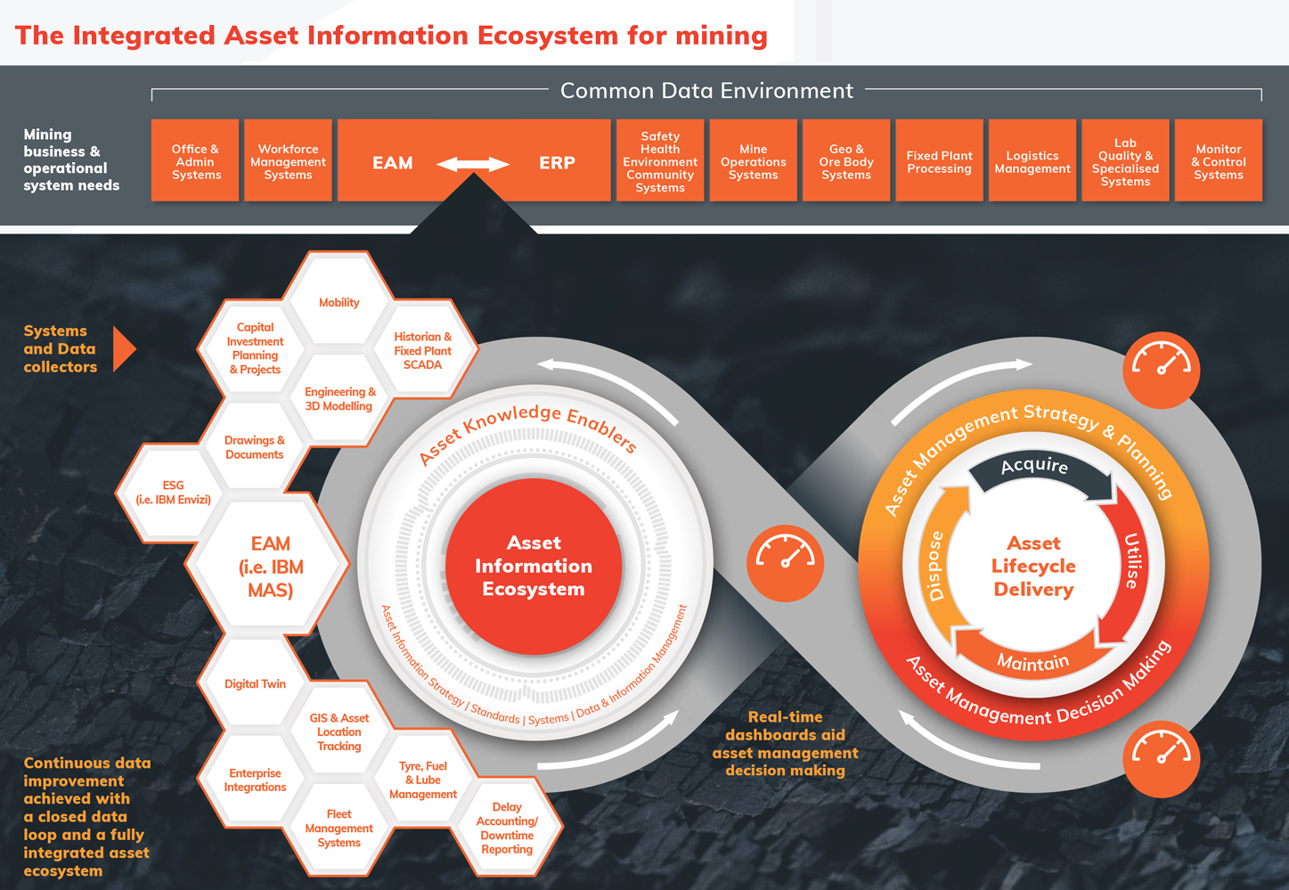 Mining asset information ecosystem diagram