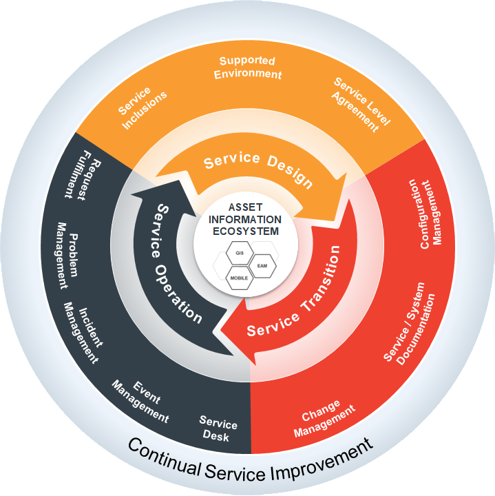Application Support ITIL Aligned Diagram