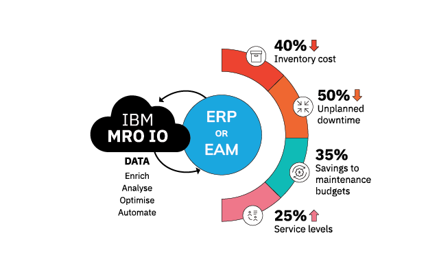 MRO IO integration with EAM and ERP's for inventory optimisation