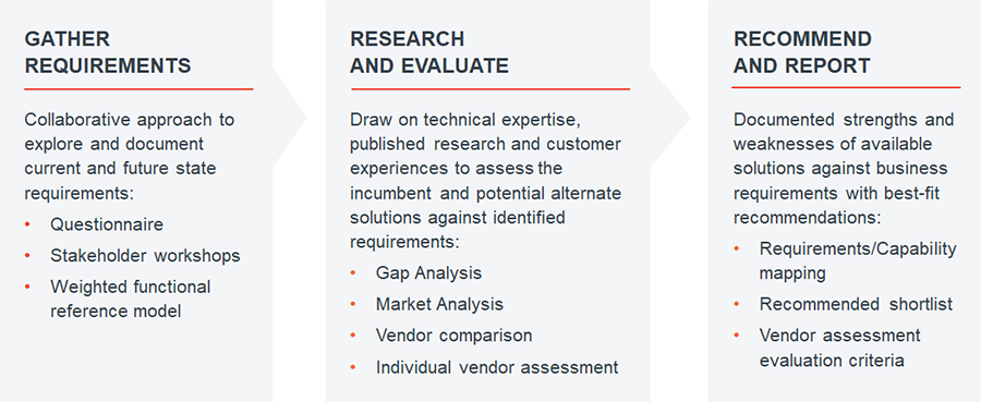 EAM/ERP Market Assessment approach