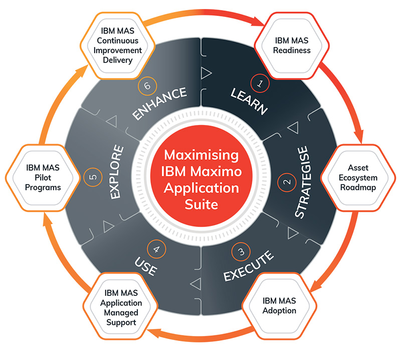 IBM MAS Adoption