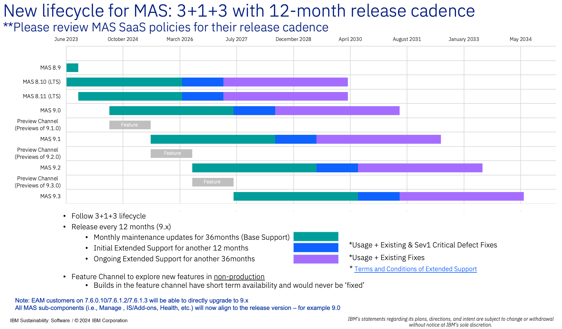 IBM MAS lifecycle for MAS