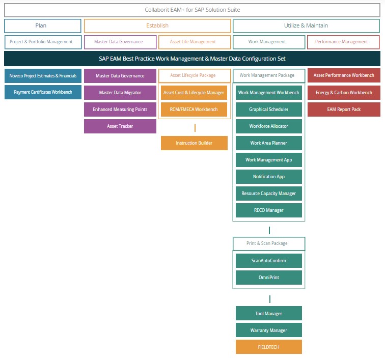 Collaborit's EAM+ for SAP Solution Suite