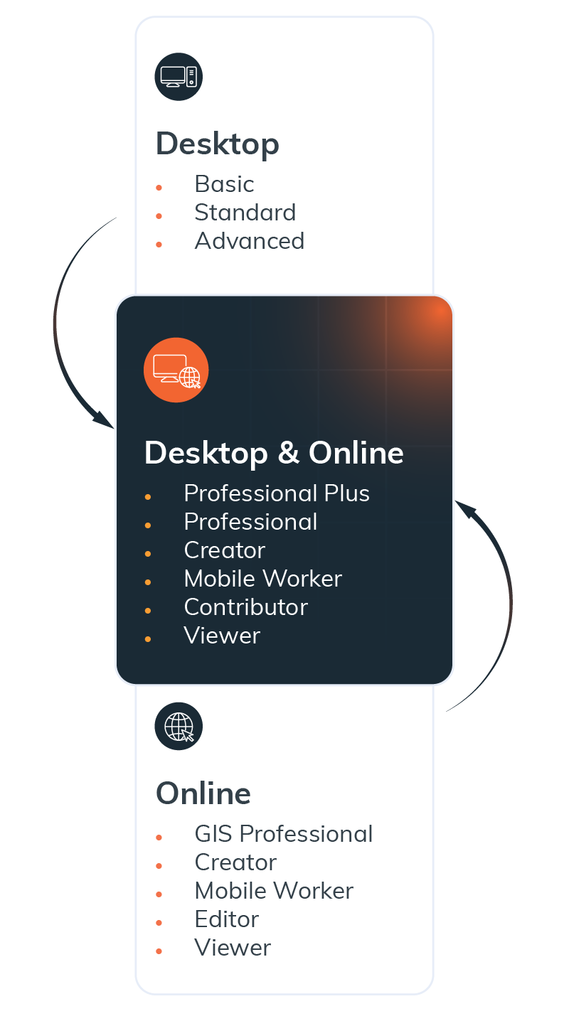 Esri defines the difference between their desktop and online packages