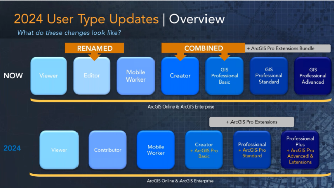 Esri's overview of the User Type Updates, as of 2024