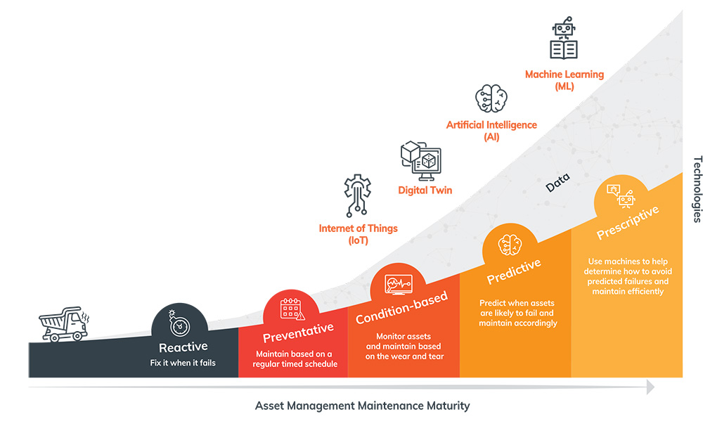 Asset management maintenance maturity curve - COSOL