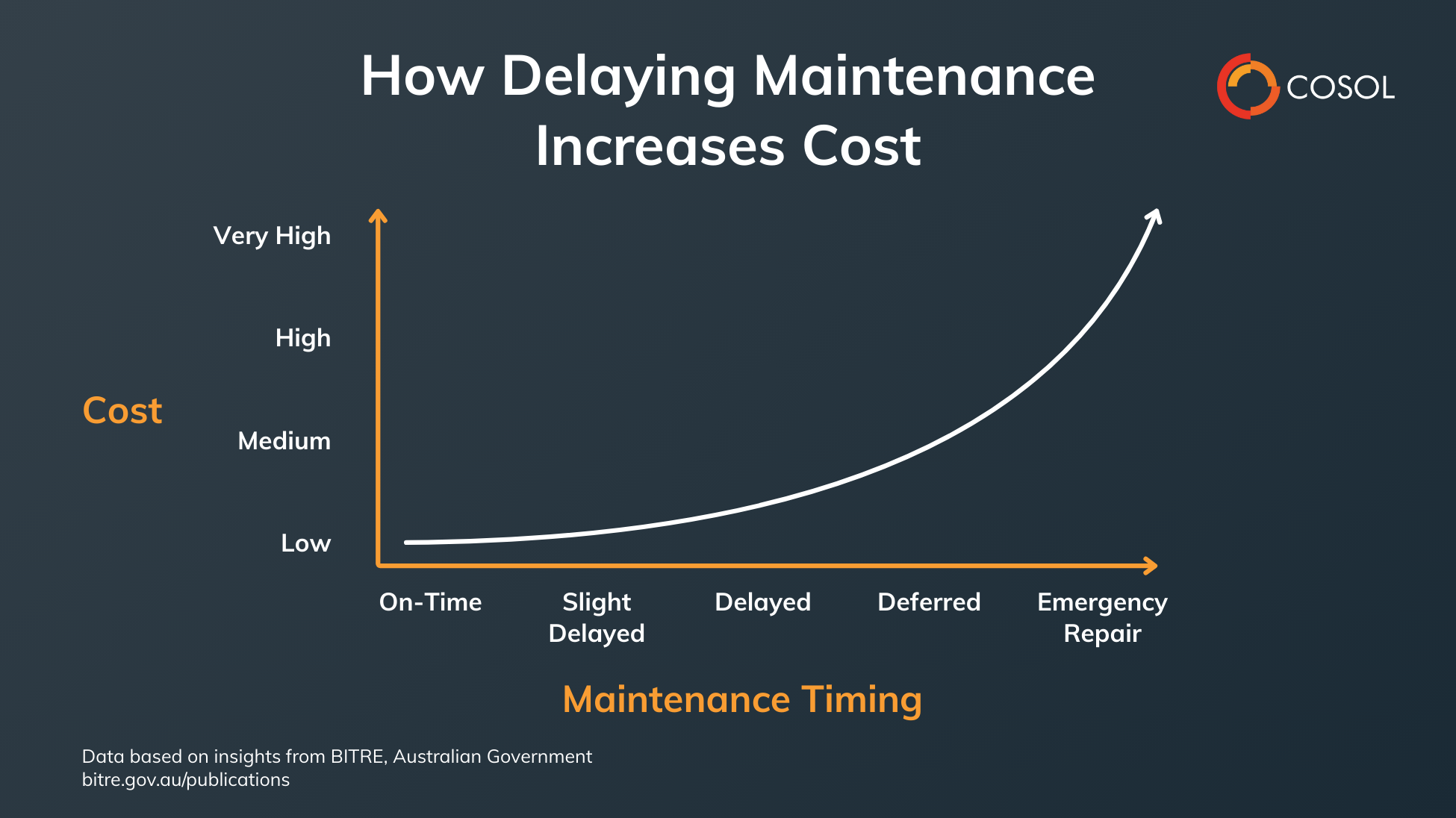 Graphic illustrating the increasing costs involved when delaying maintenance on your assets