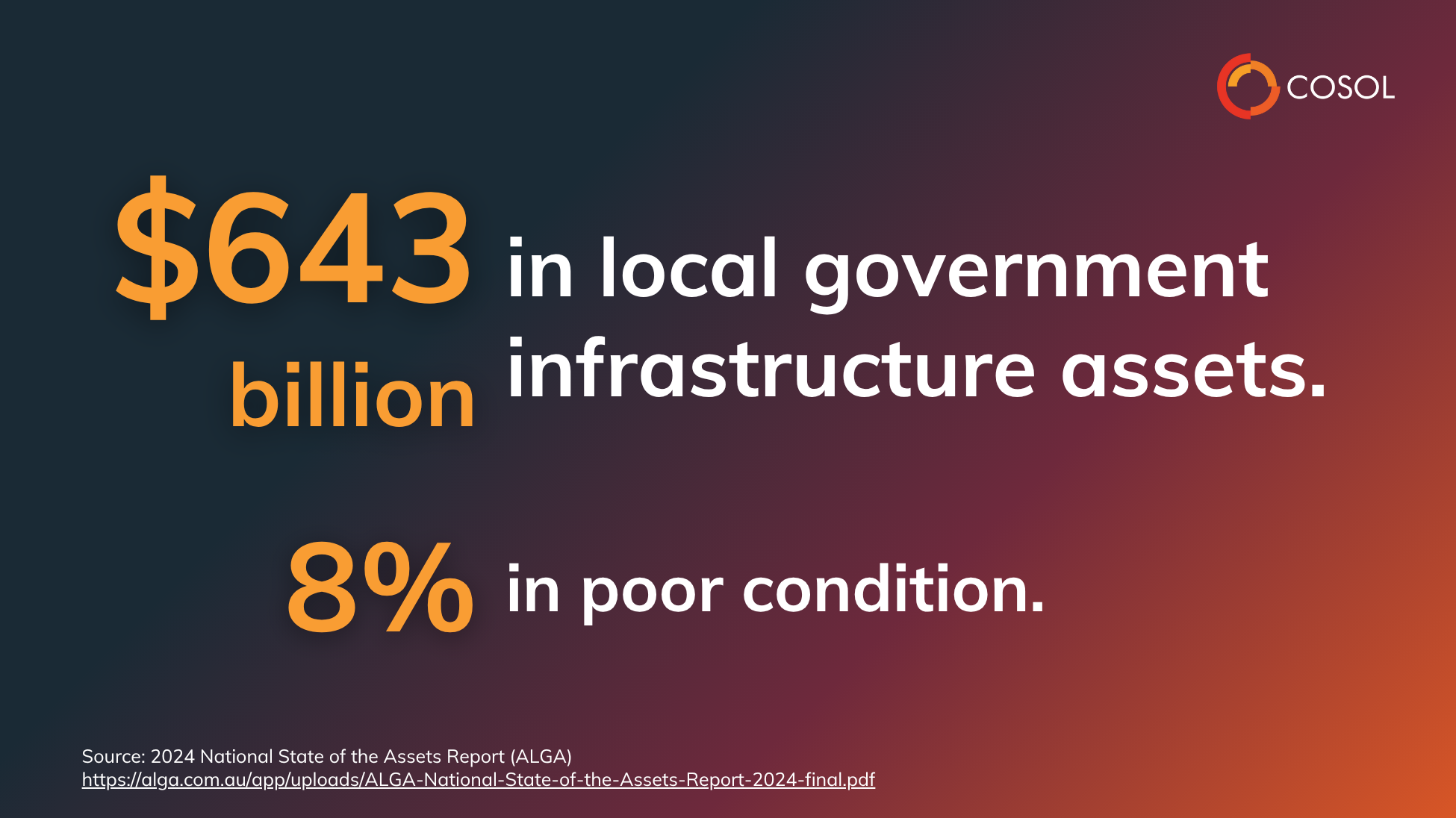 Quote: $643 billion in local government infrastructure assets. 8% in poor condition.