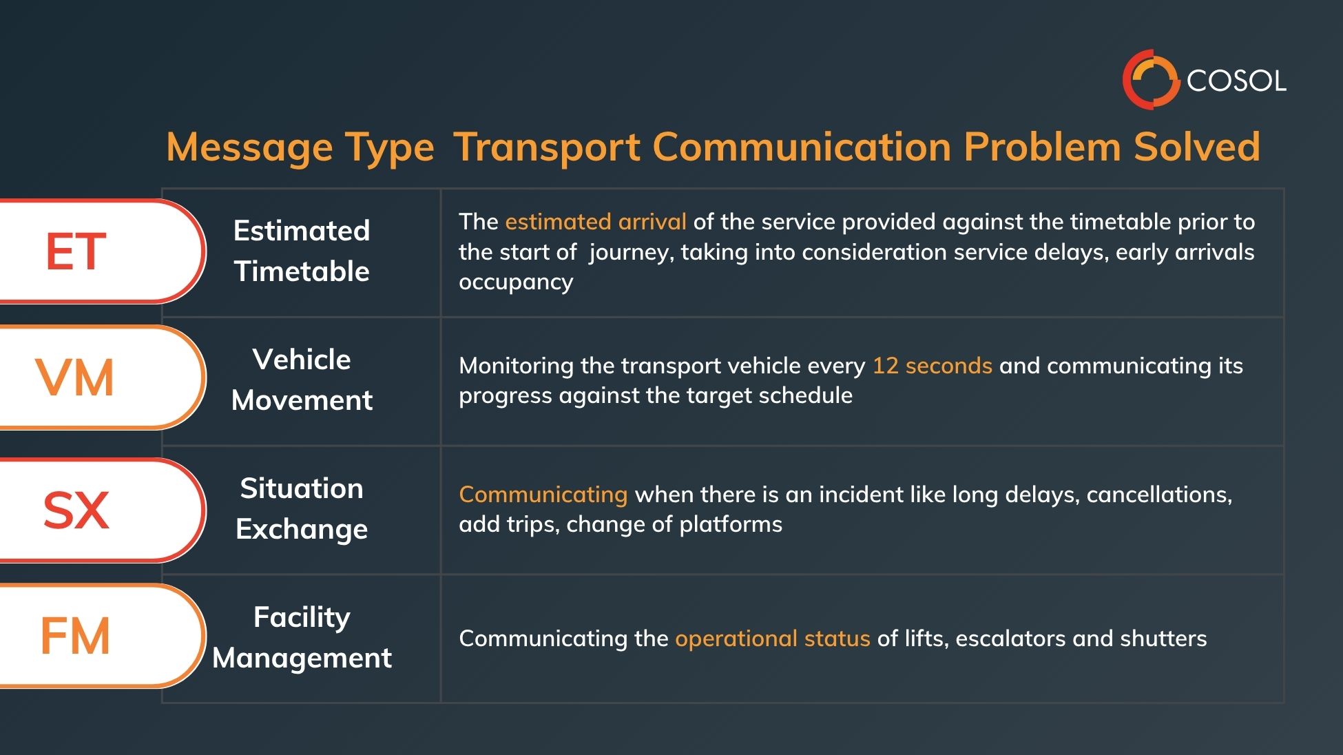 transport communication problem table