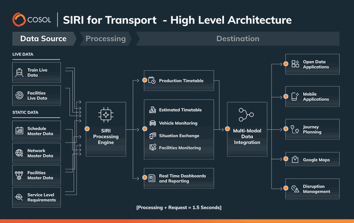 Realtime data for transport passenger experience