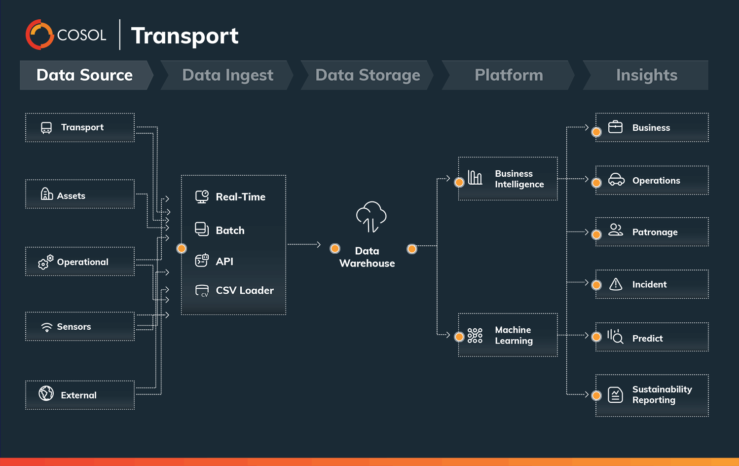 Transport Suite