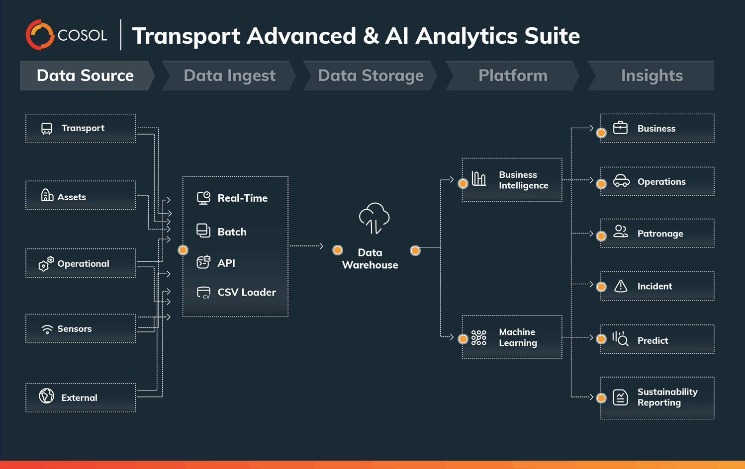 Transport Advanced & AI Analytics Suite