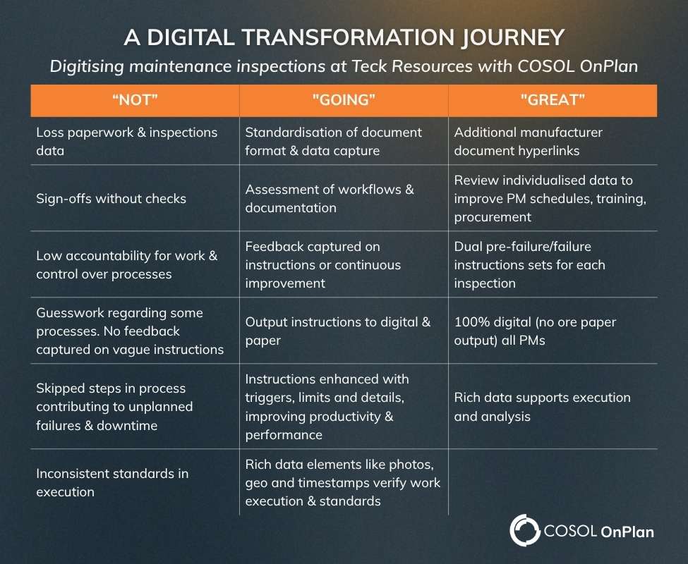 Table of COSOL's OnPlan's Digital Transformation journey