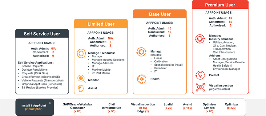 IBM MAS AppPoints Usage Overview