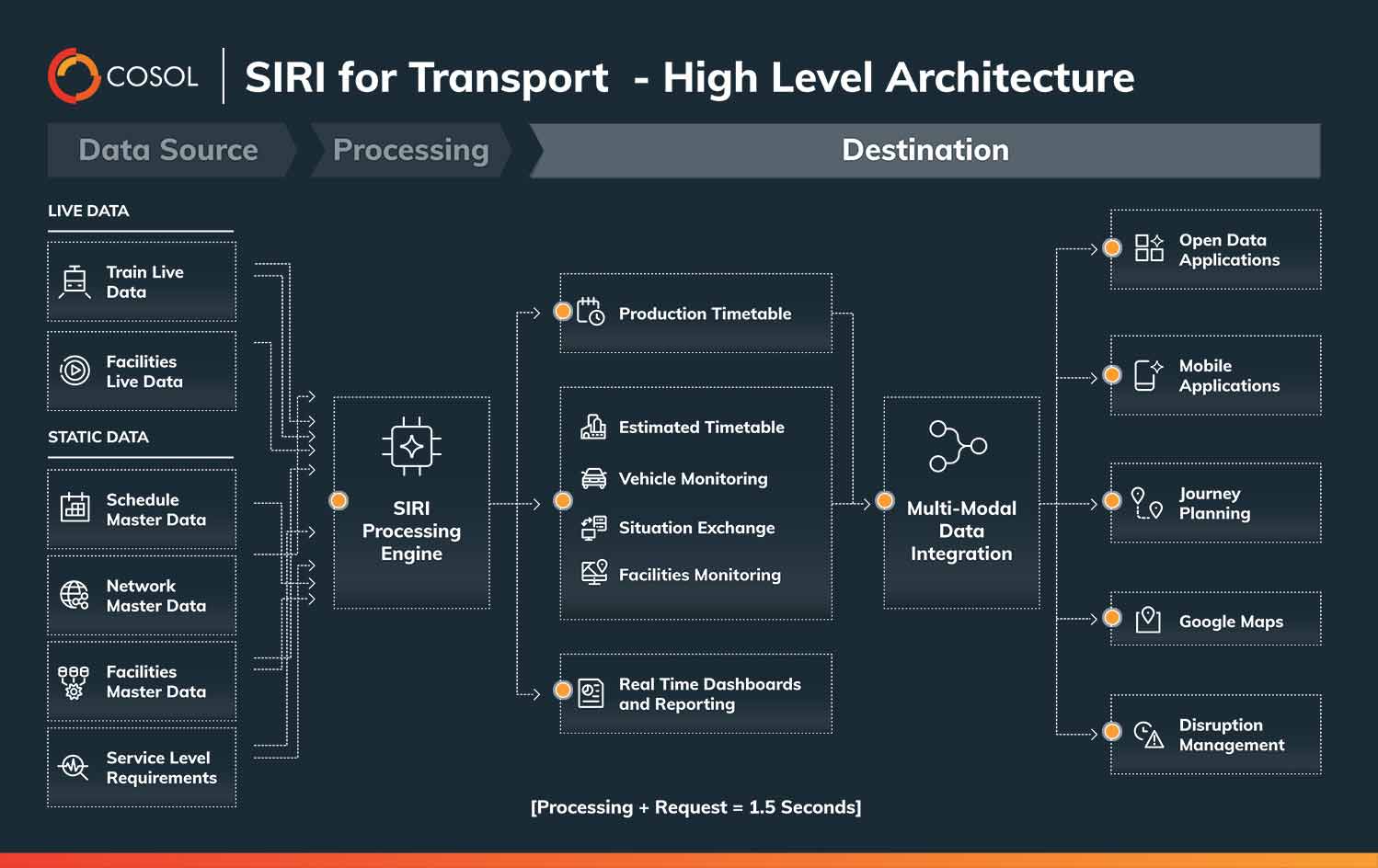Realtime data for transport passenger experience