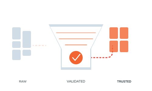 A funnel graphic with raw, uneven data blocks on the left passing through a validation filter, emerging as clean, uniform blocks on the right with a green checkmark at the point of transformation.