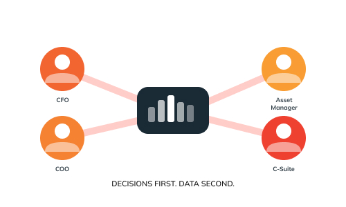 Four coloured people icons — representing CFO, COO, Asset Manager, and C-Suite — connected by thick lines to a central platform displaying a bar chart, illustrating a co-design process.