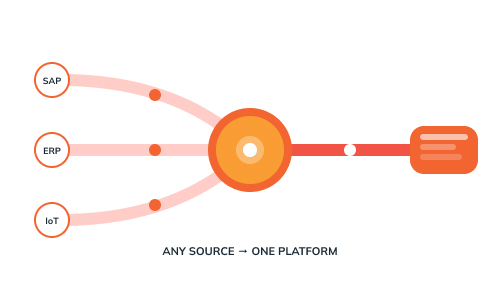 Abstract diagram showing multiple data sources flowing as thick lines into a central dark hub, which outputs a single unified stream to the right.