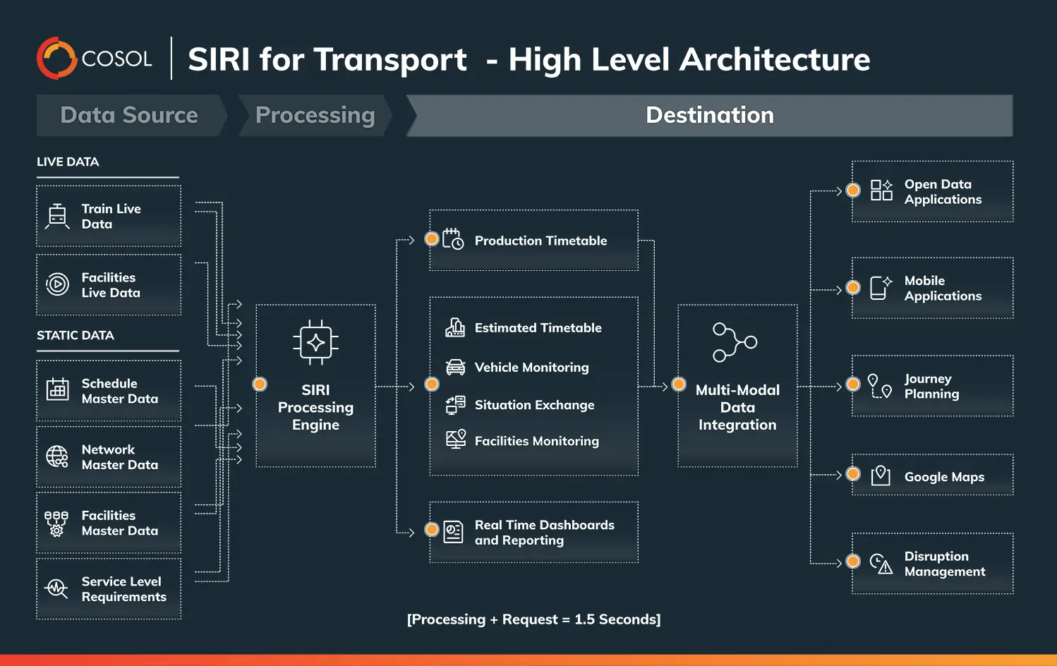 Realtime data for transport passenger experience