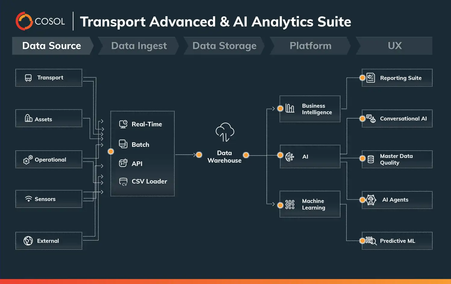 Transport Advanced & AI Analytics Suite