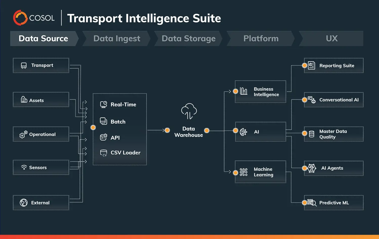Transport Advanced & AI Analytics Suite