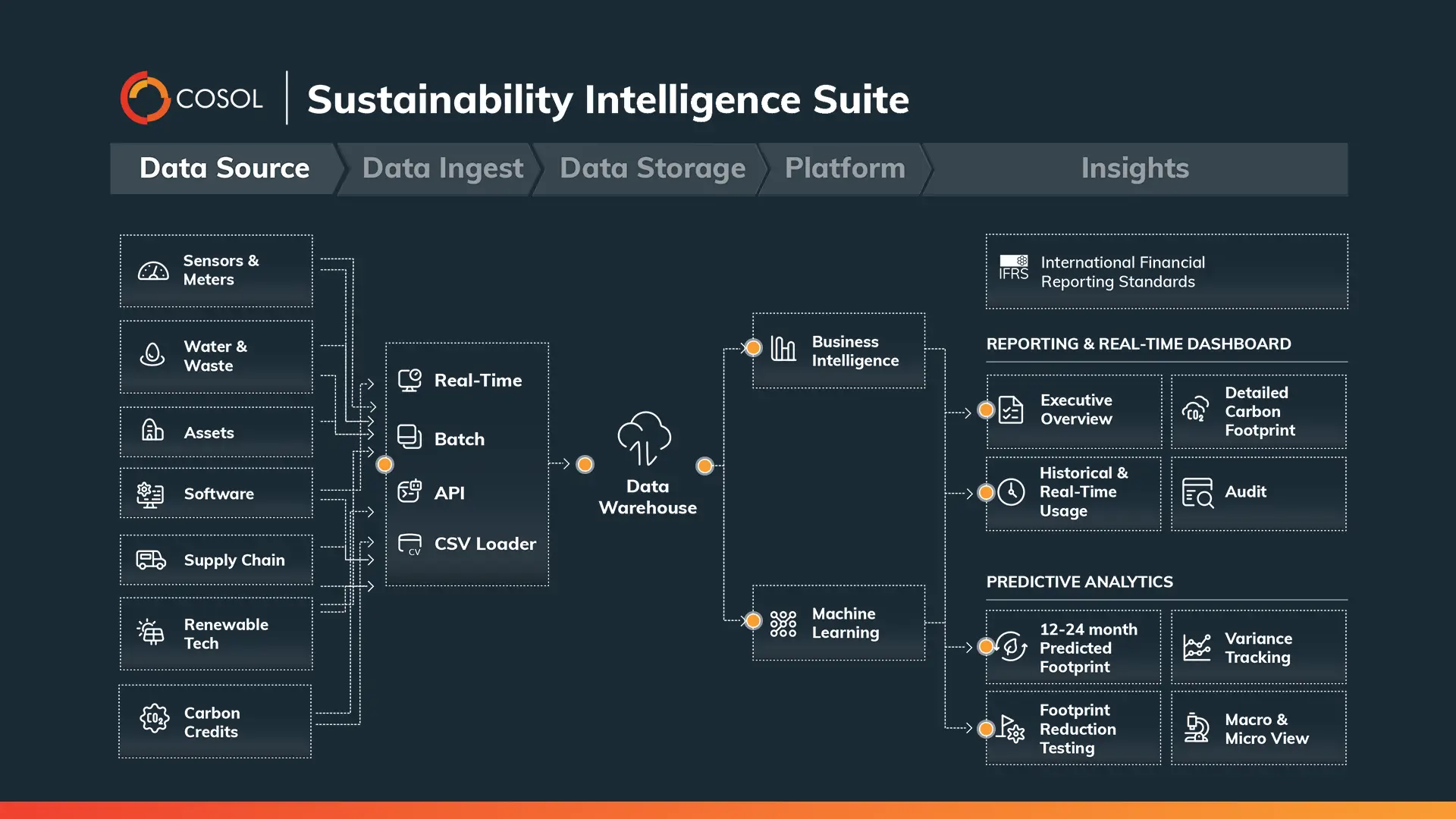 Infographic of the Sustainability Suite in action