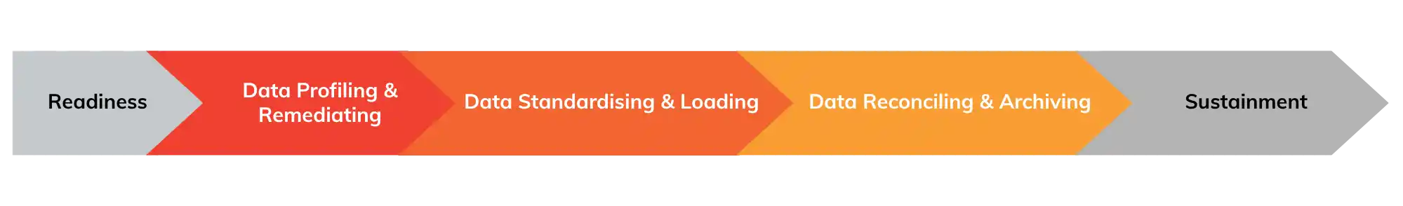 Three-step data migration process: pre-migration profiling, during migration loading, and post-migration reconciling and archiving