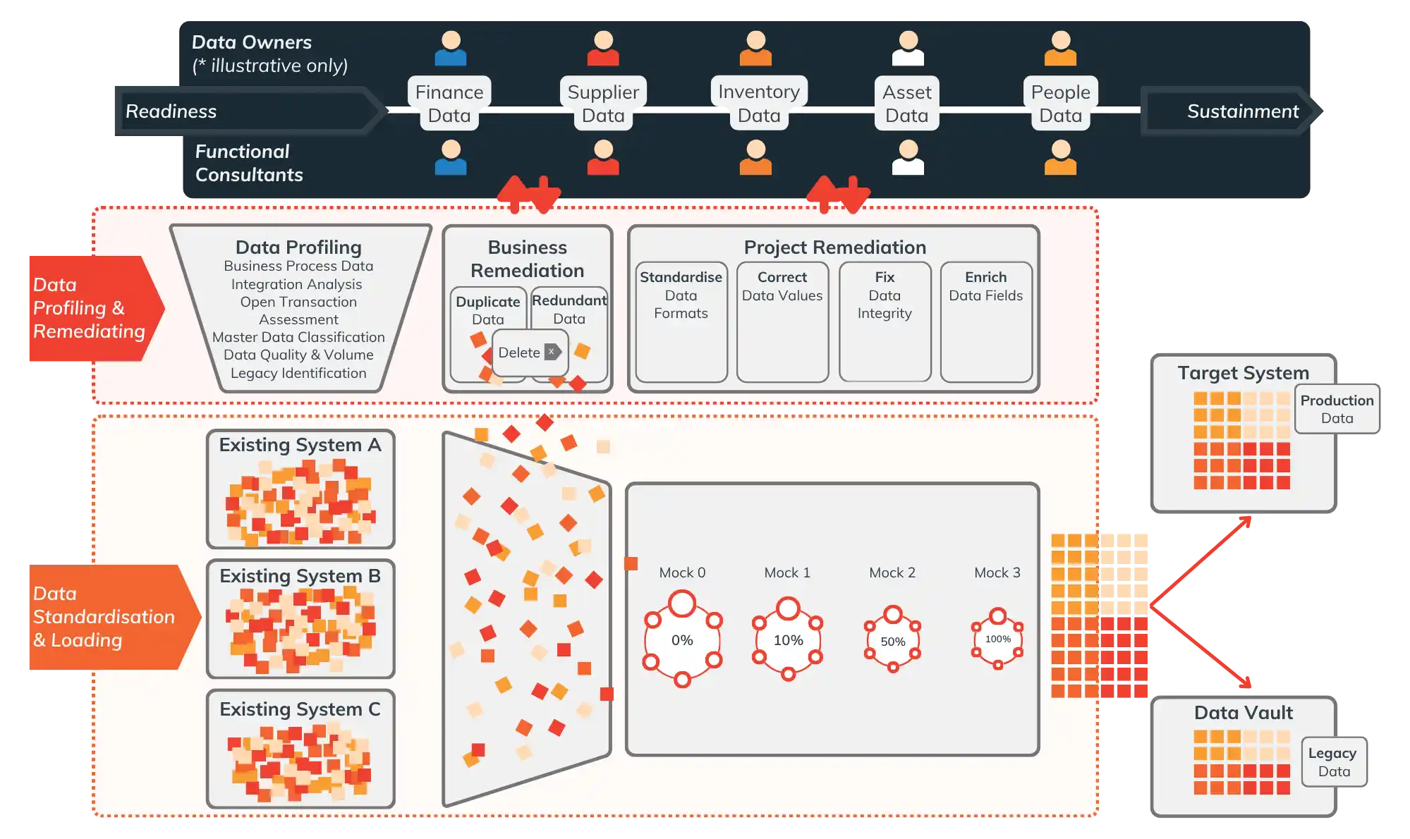 End-to-end data migration diagram showing data owners, functional consultants, source systems, target system, and data vault