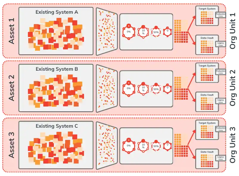 Diagram showing single asset per organisational unit in an independent data migration approach