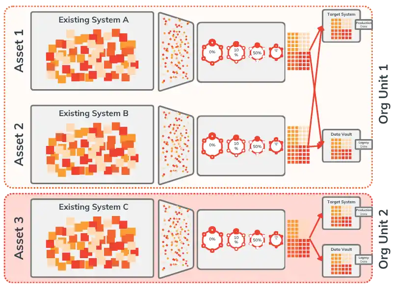 Diagram showing multiple assets per organisational unit requiring an integrated data migration approach