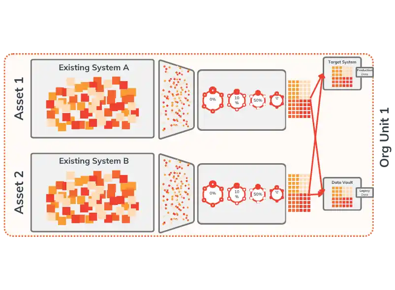 Diagram illustrating an independent data migration approach managed individually by each asset