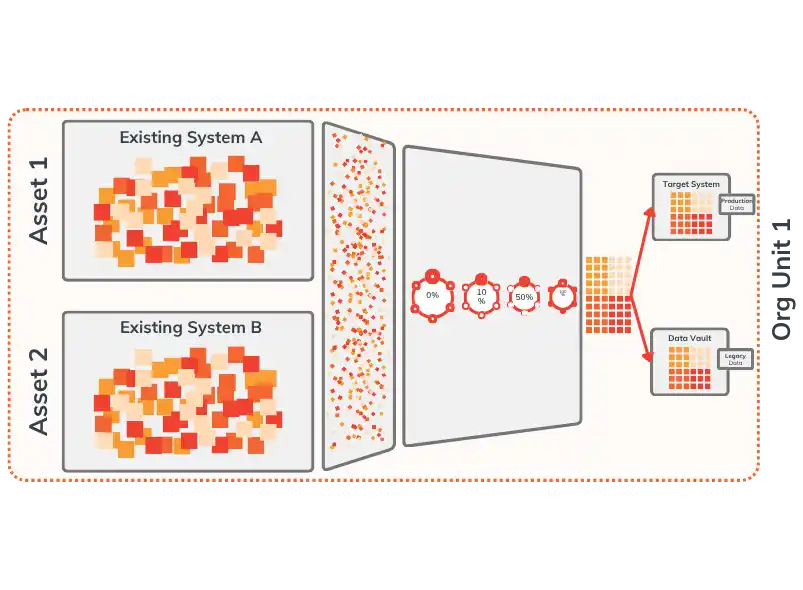 Diagram illustrating a centralised data migration as a shared service across multiple organisational units and assets