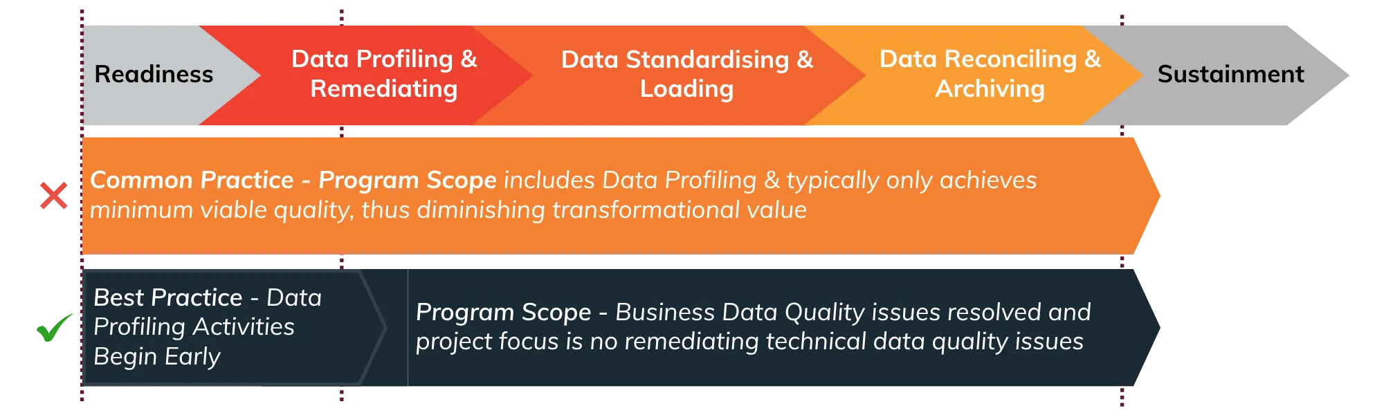 Comparison of common practice versus best practice approaches to data profiling in a migration program