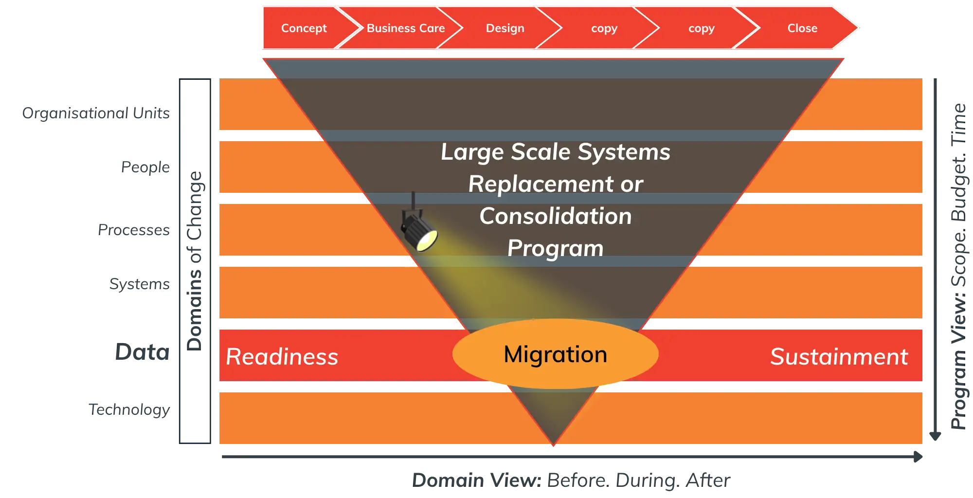 Figure 1 - Data Migration Spotlight