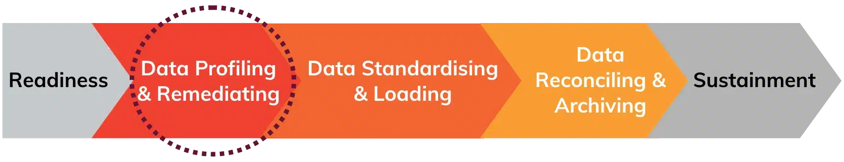 Three-step data migration process: pre-migration profiling, during migration loading, and post-migration archiving