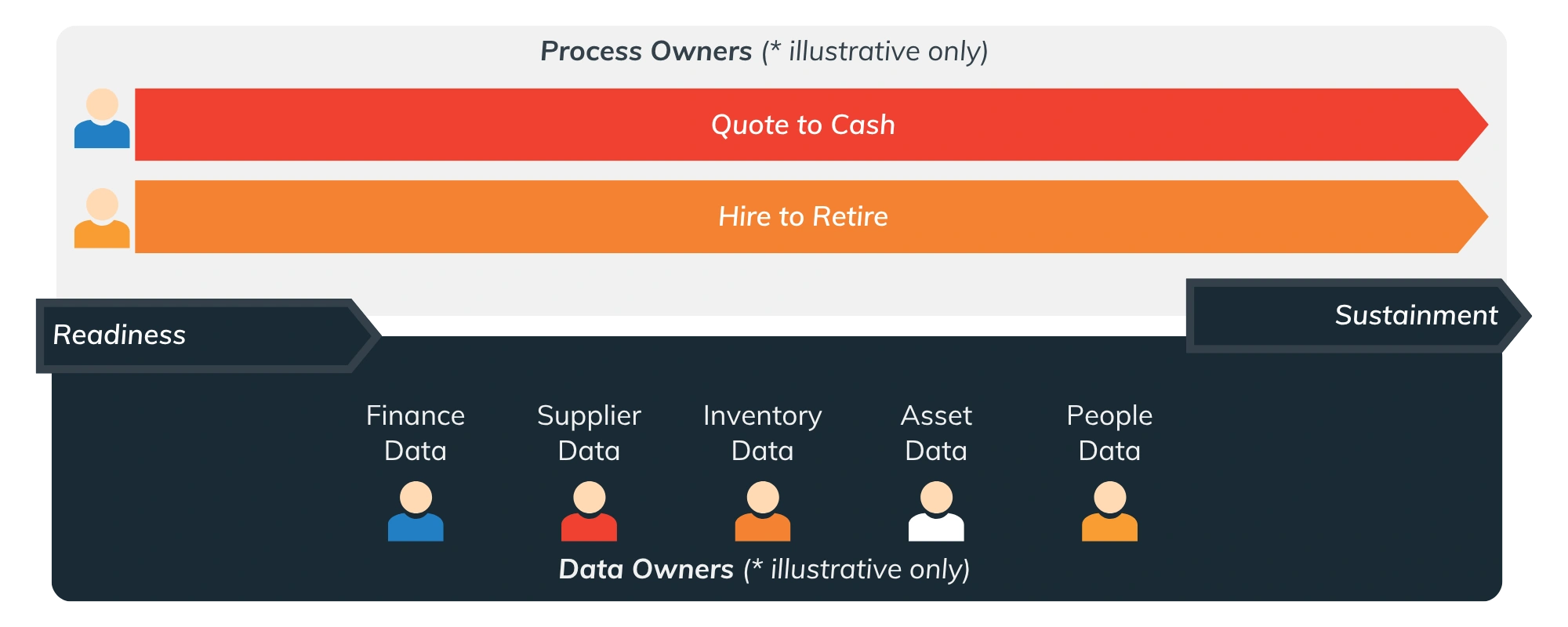 Example enterprise process and data owner structure for Finance, Supplier, Inventory, Asset, and People data