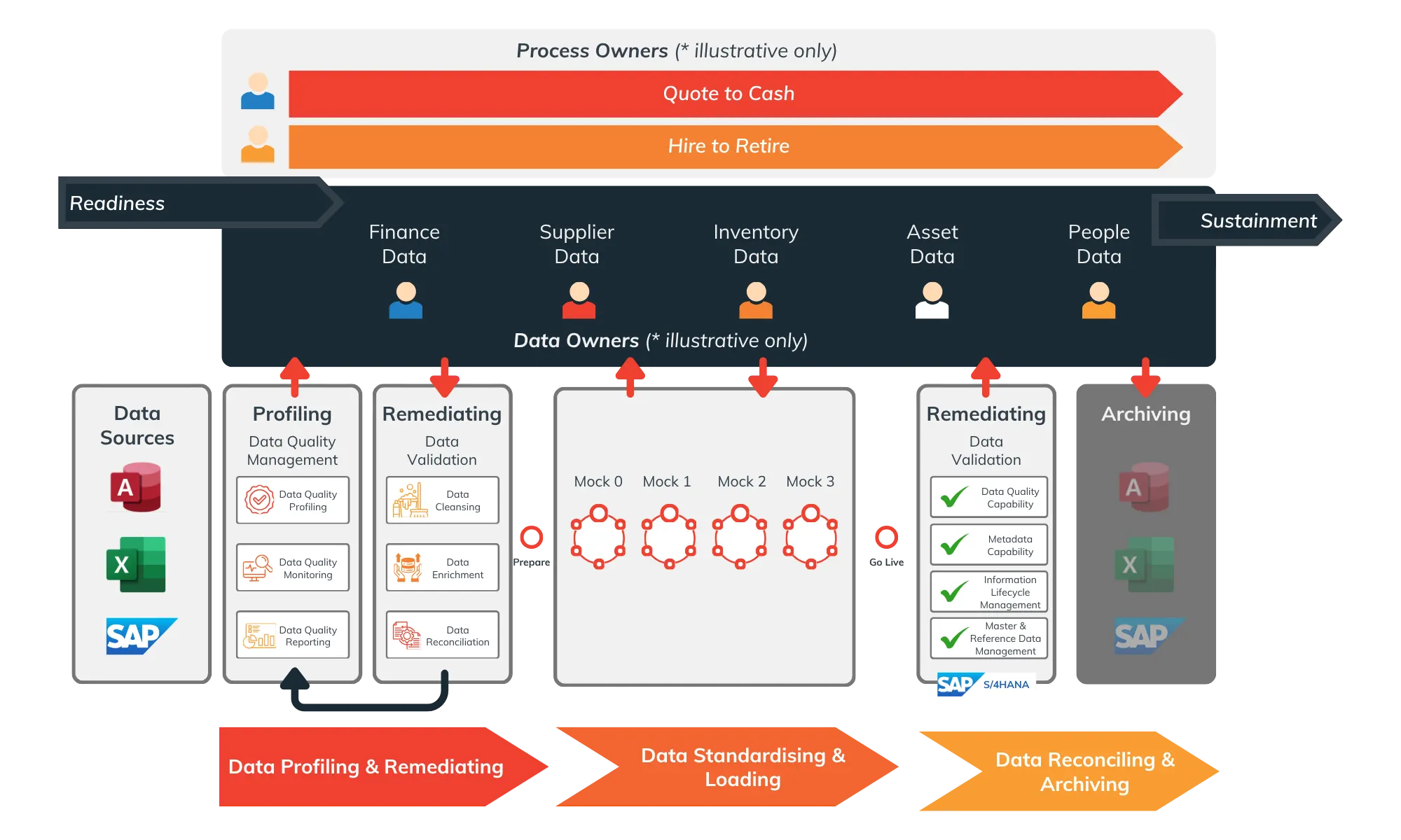 Overview of data owners and data stewards journey through all steps of data migration