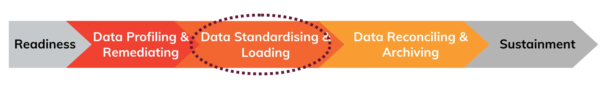 Diagram showing six dimensions of data quality addressed during data standardising and loading
