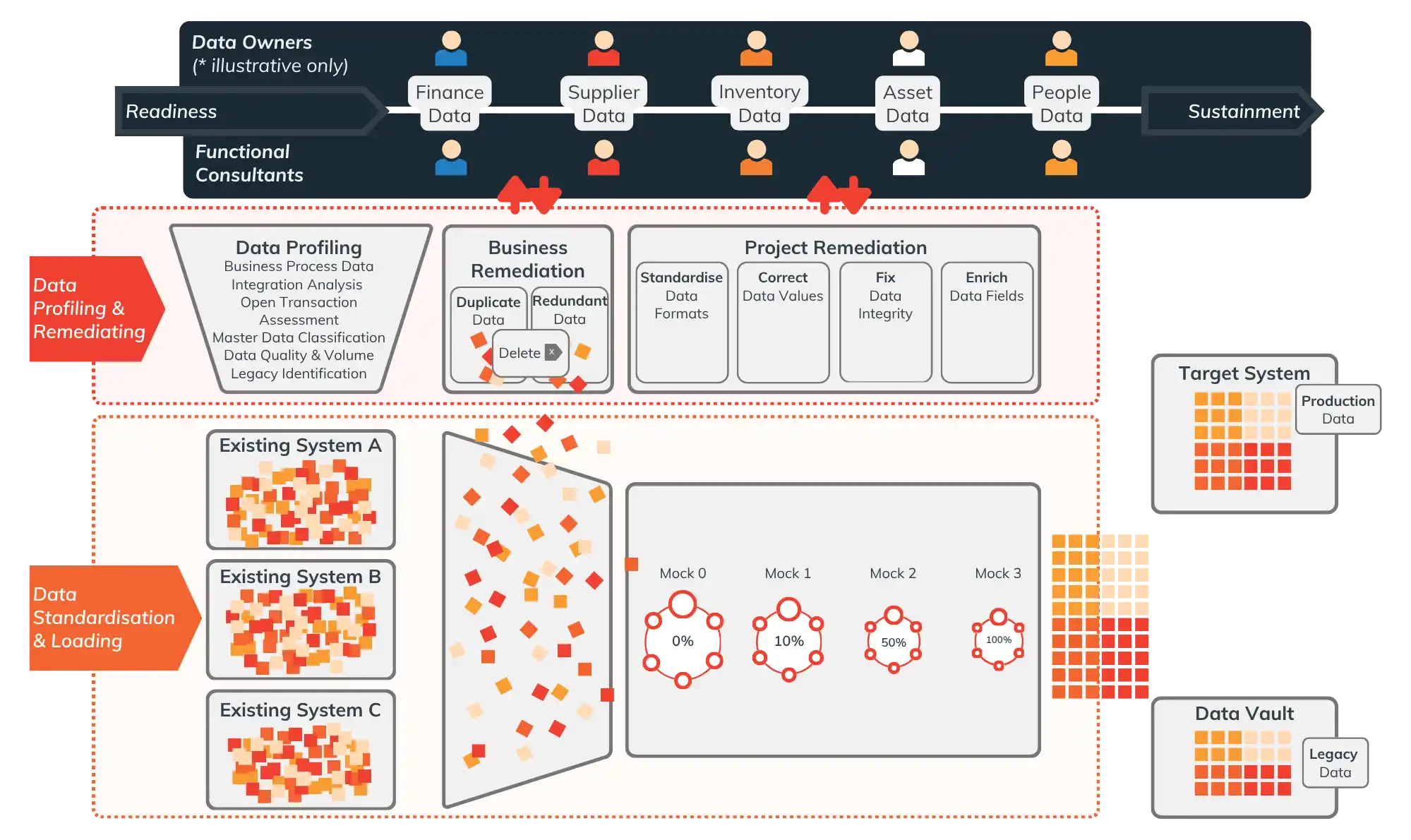 Data migration overview showing production data, legacy data, and redundant data pathways across migration steps