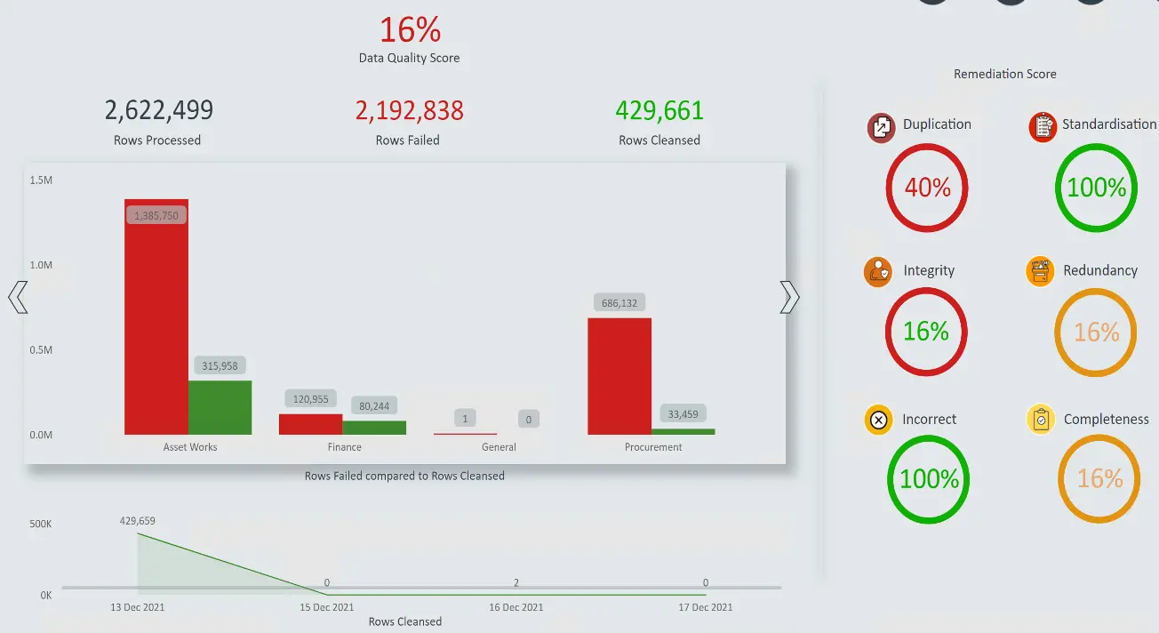 COSOL's RPConnect - Data Quality Dashboard Example
