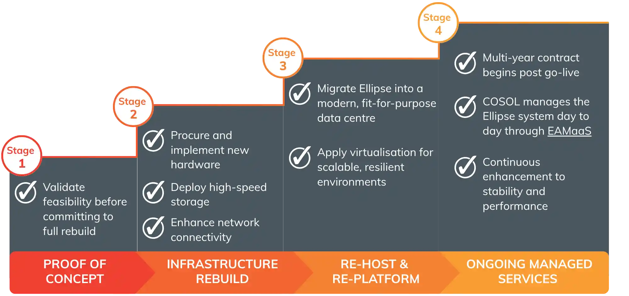 Infographic of a staged approach COSOL took for an EAMaaS Project against Australian Infrastructure provider