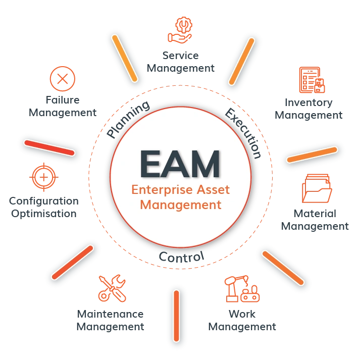 Enterprise Asset Management or EAM.