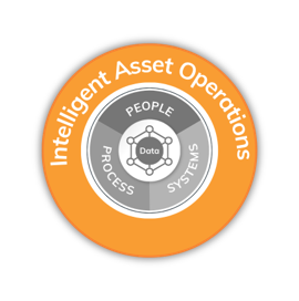 COSOL Intelligent Asset Operations model: people, process, systems and data